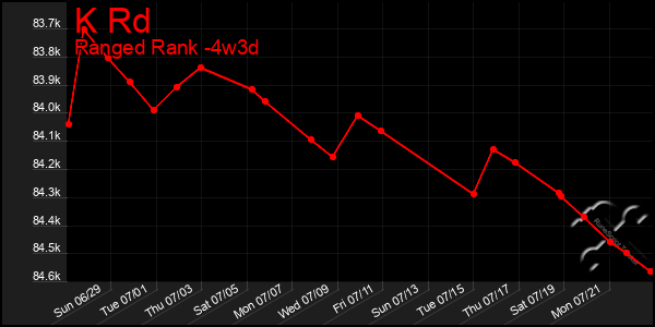 Last 31 Days Graph of K Rd
