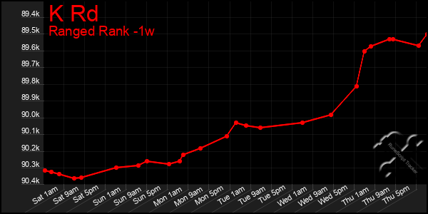 Last 7 Days Graph of K Rd