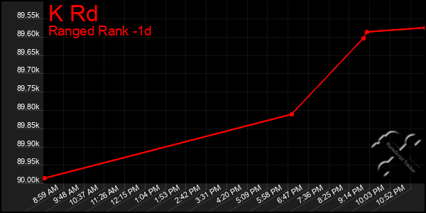 Last 24 Hours Graph of K Rd