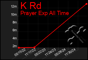 Total Graph of K Rd