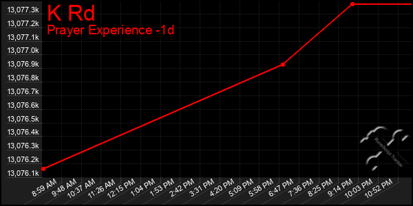 Last 24 Hours Graph of K Rd
