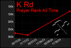 Total Graph of K Rd