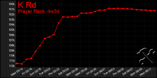 Last 31 Days Graph of K Rd