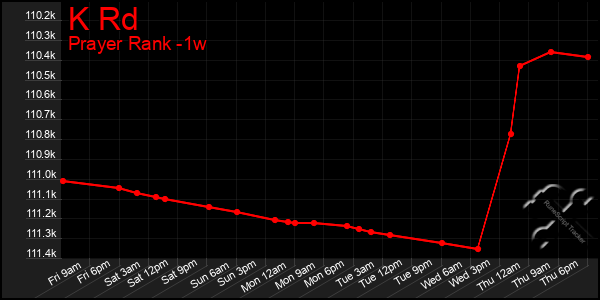 Last 7 Days Graph of K Rd