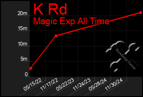 Total Graph of K Rd