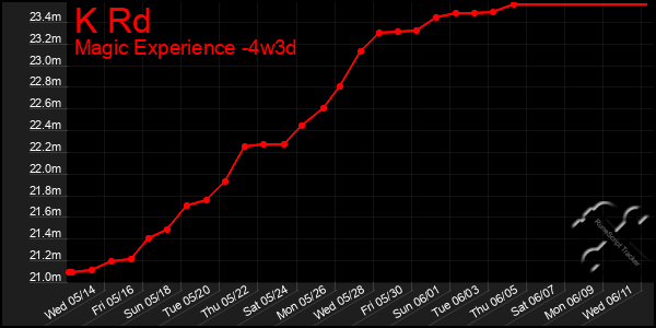 Last 31 Days Graph of K Rd