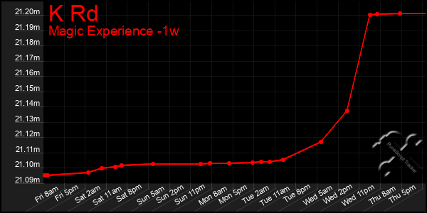 Last 7 Days Graph of K Rd