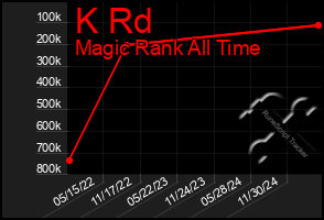 Total Graph of K Rd