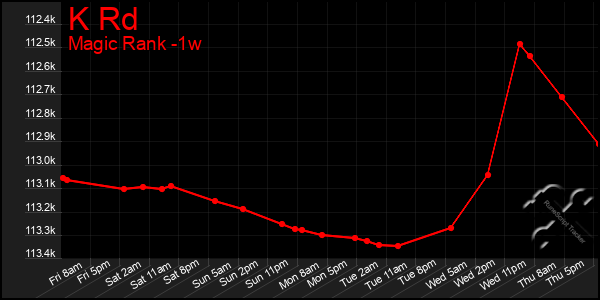 Last 7 Days Graph of K Rd