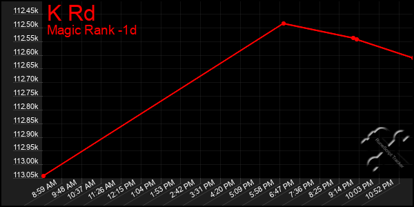 Last 24 Hours Graph of K Rd