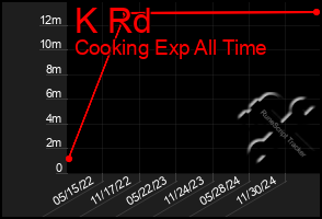 Total Graph of K Rd