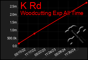 Total Graph of K Rd