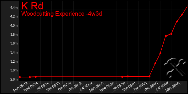 Last 31 Days Graph of K Rd