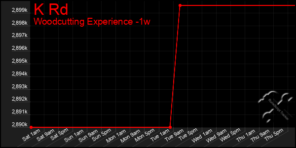 Last 7 Days Graph of K Rd