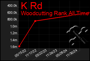 Total Graph of K Rd
