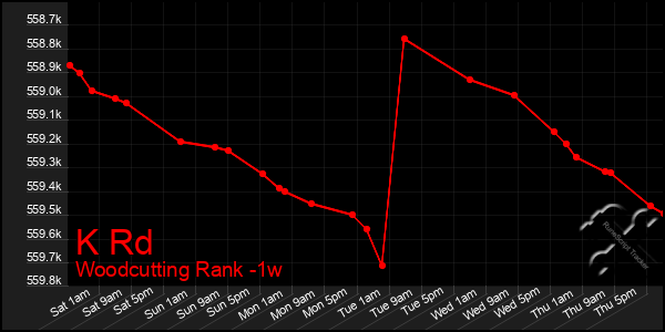 Last 7 Days Graph of K Rd