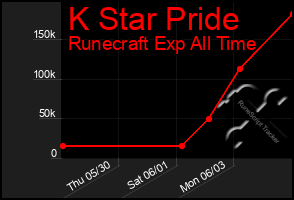 Total Graph of K Star Pride