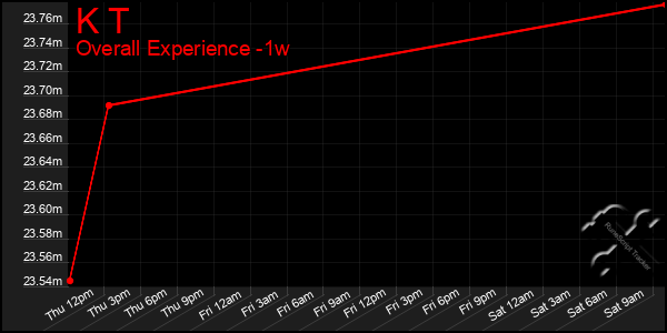 1 Week Graph of K T