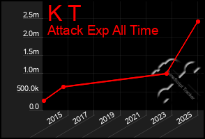 Total Graph of K T