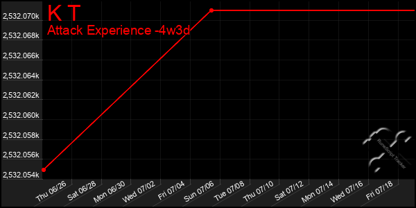 Last 31 Days Graph of K T