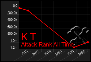 Total Graph of K T