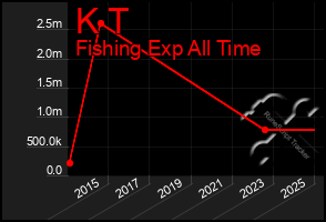 Total Graph of K T