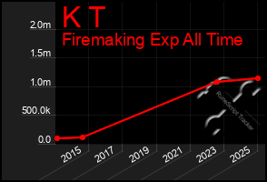 Total Graph of K T