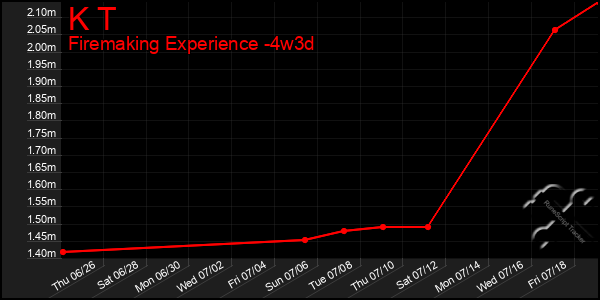 Last 31 Days Graph of K T