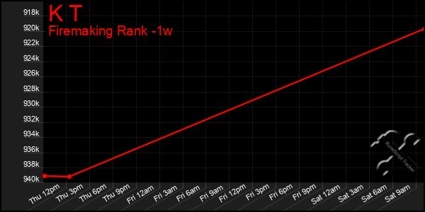 Last 7 Days Graph of K T