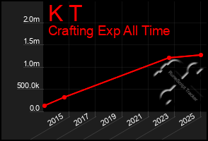 Total Graph of K T