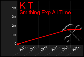 Total Graph of K T