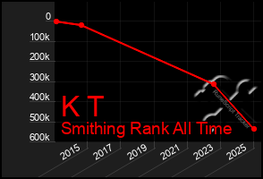 Total Graph of K T