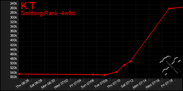 Last 31 Days Graph of K T