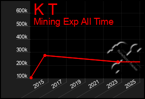 Total Graph of K T