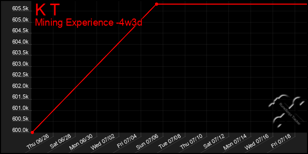 Last 31 Days Graph of K T