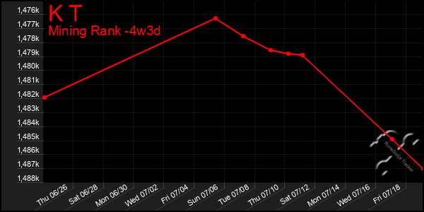 Last 31 Days Graph of K T