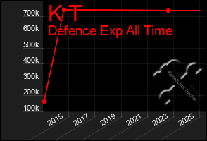 Total Graph of K T