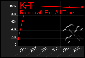 Total Graph of K T