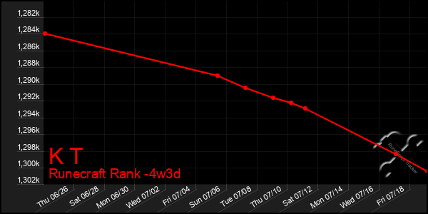Last 31 Days Graph of K T