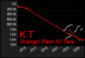 Total Graph of K T