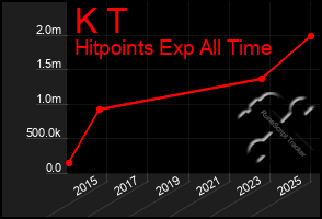 Total Graph of K T