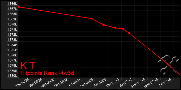 Last 31 Days Graph of K T
