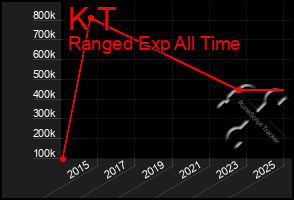 Total Graph of K T