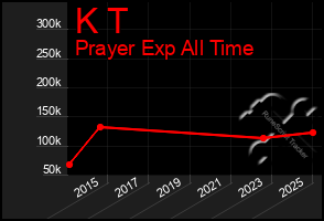 Total Graph of K T