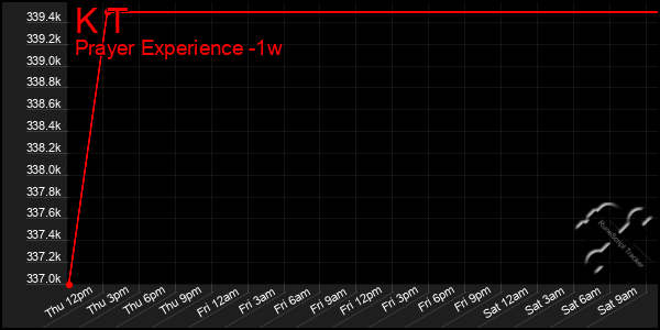 Last 7 Days Graph of K T