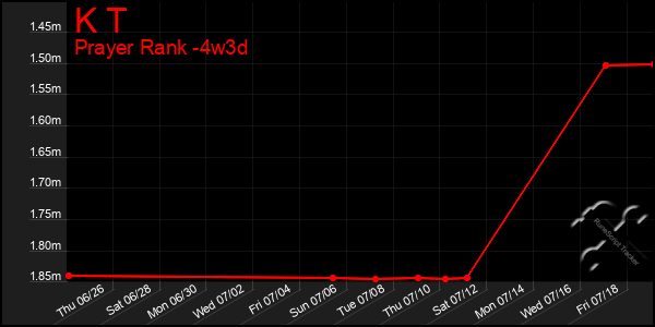 Last 31 Days Graph of K T
