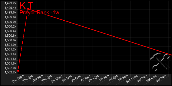 Last 7 Days Graph of K T