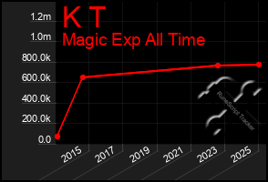 Total Graph of K T