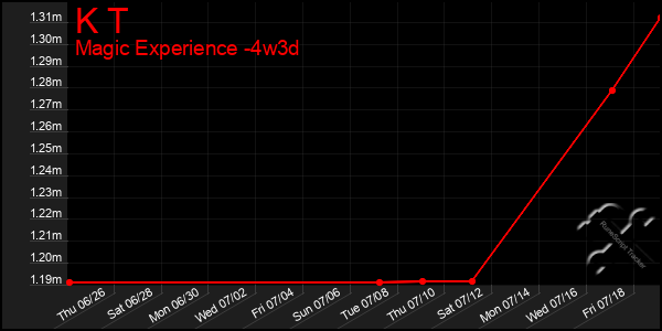 Last 31 Days Graph of K T