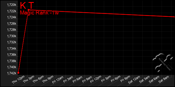Last 7 Days Graph of K T